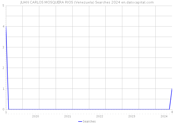 JUAN CARLOS MOSQUERA RIOS (Venezuela) Searches 2024 