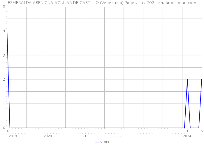ESMERALDA ABENIGNA AGUILAR DE CASTILLO (Venezuela) Page visits 2024 