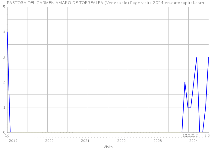 PASTORA DEL CARMEN AMARO DE TORREALBA (Venezuela) Page visits 2024 