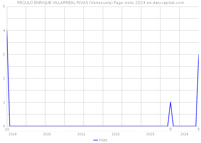 REGULO ENRIQUE VILLARREAL RIVAS (Venezuela) Page visits 2024 