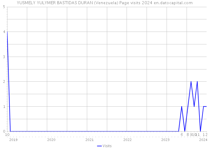 YUSMELY YULYMER BASTIDAS DURAN (Venezuela) Page visits 2024 
