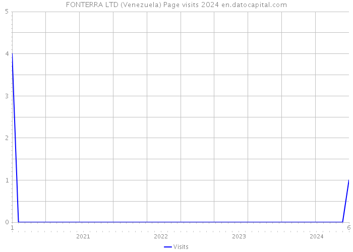 FONTERRA LTD (Venezuela) Page visits 2024 