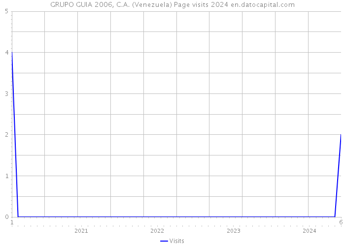 GRUPO GUIA 2006, C.A. (Venezuela) Page visits 2024 