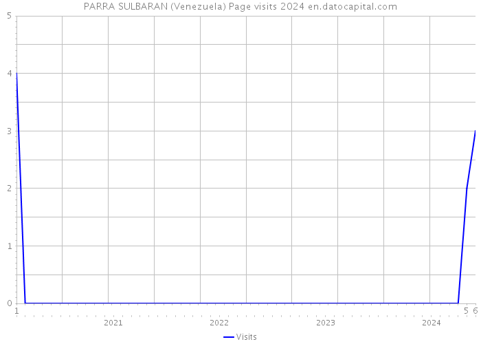 PARRA SULBARAN (Venezuela) Page visits 2024 
