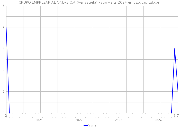 GRUPO EMPRESARIAL ONE-Z C.A (Venezuela) Page visits 2024 