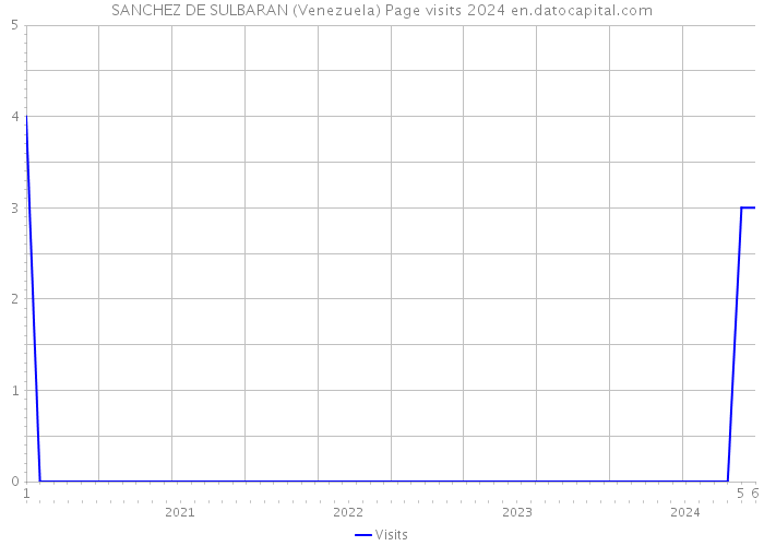 SANCHEZ DE SULBARAN (Venezuela) Page visits 2024 