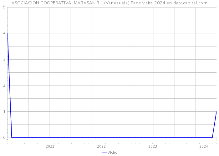 ASOCIACION COOPERATIVA MARASAN R.L (Venezuela) Page visits 2024 