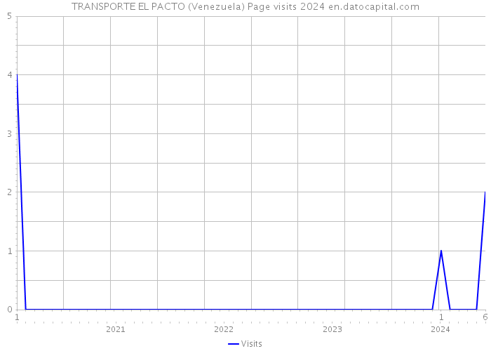 TRANSPORTE EL PACTO (Venezuela) Page visits 2024 
