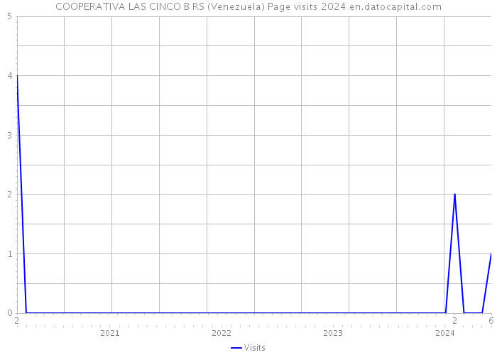 COOPERATIVA LAS CINCO B RS (Venezuela) Page visits 2024 