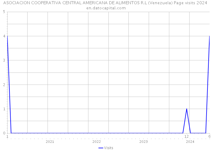 ASOCIACION COOPERATIVA CENTRAL AMERICANA DE ALIMENTOS R.L (Venezuela) Page visits 2024 