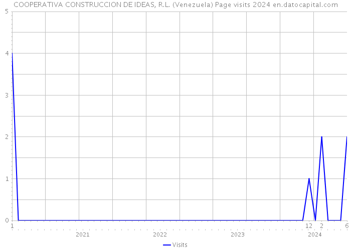 COOPERATIVA CONSTRUCCION DE IDEAS, R.L. (Venezuela) Page visits 2024 