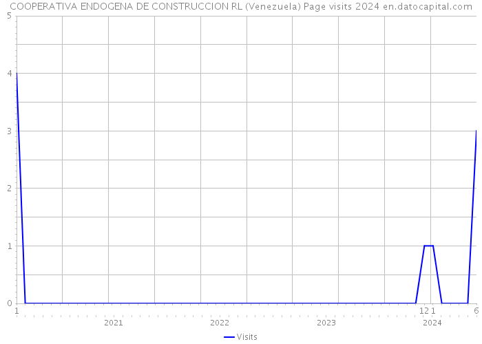 COOPERATIVA ENDOGENA DE CONSTRUCCION RL (Venezuela) Page visits 2024 