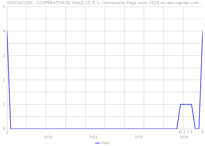ASOCIACION . COOPERATIVA EL VALLE 20, R. L. (Venezuela) Page visits 2024 