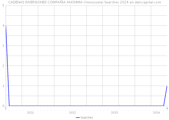 CADENAS INVERSIONES COMPAÑIA ANONIMA (Venezuela) Searches 2024 