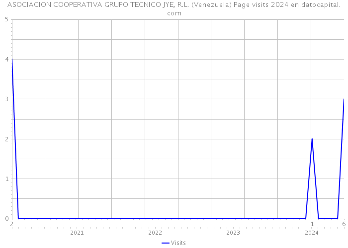 ASOCIACION COOPERATIVA GRUPO TECNICO JYE, R.L. (Venezuela) Page visits 2024 
