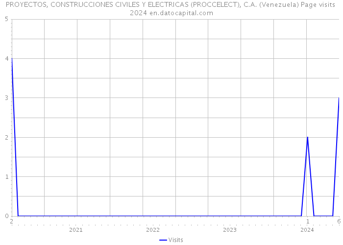 PROYECTOS, CONSTRUCCIONES CIVILES Y ELECTRICAS (PROCCELECT), C.A. (Venezuela) Page visits 2024 