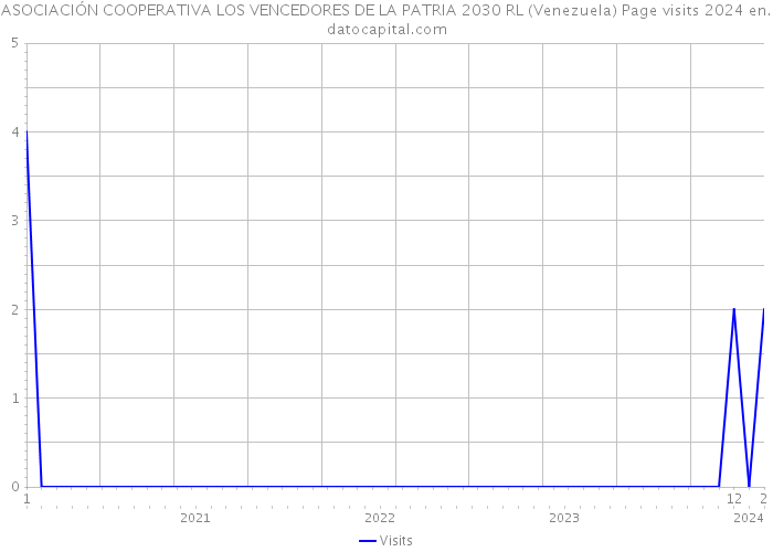 ASOCIACIÓN COOPERATIVA LOS VENCEDORES DE LA PATRIA 2030 RL (Venezuela) Page visits 2024 