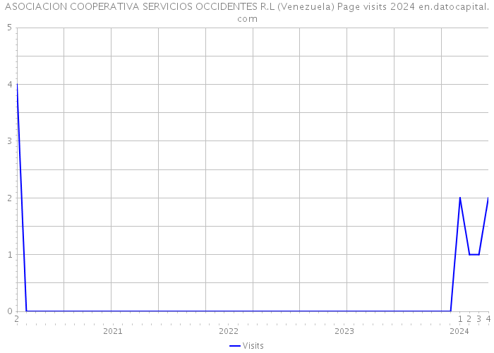 ASOCIACION COOPERATIVA SERVICIOS OCCIDENTES R.L (Venezuela) Page visits 2024 