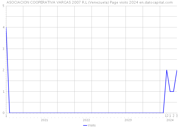 ASOCIACION COOPERATIVA VARGAS 2007 R.L (Venezuela) Page visits 2024 