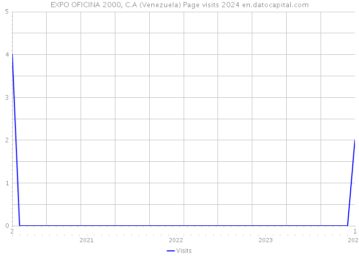 EXPO OFICINA 2000, C.A (Venezuela) Page visits 2024 