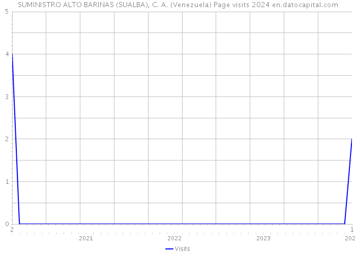 SUMINISTRO ALTO BARINAS (SUALBA), C. A. (Venezuela) Page visits 2024 
