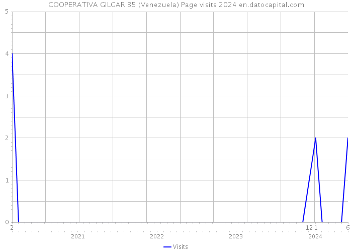 COOPERATIVA GILGAR 35 (Venezuela) Page visits 2024 
