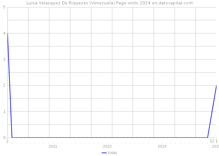 Luisa Velasquez De Riquezes (Venezuela) Page visits 2024 