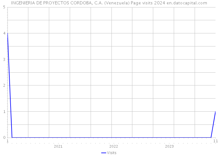 INGENIERIA DE PROYECTOS CORDOBA, C.A. (Venezuela) Page visits 2024 