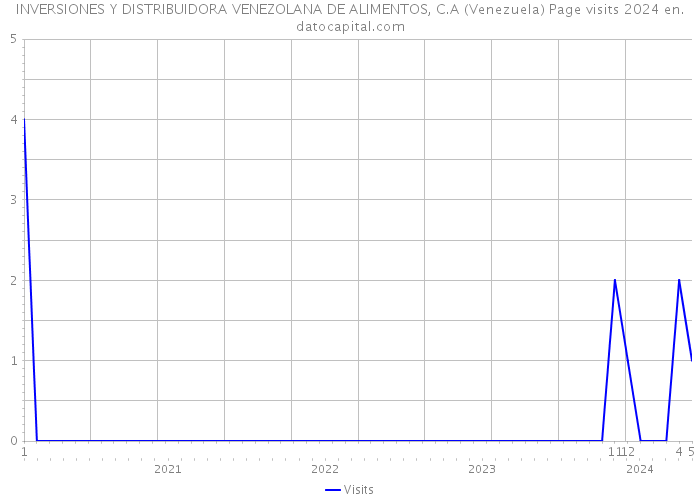 INVERSIONES Y DISTRIBUIDORA VENEZOLANA DE ALIMENTOS, C.A (Venezuela) Page visits 2024 