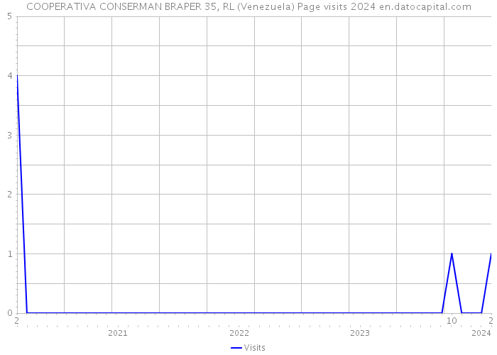 COOPERATIVA CONSERMAN BRAPER 35, RL (Venezuela) Page visits 2024 