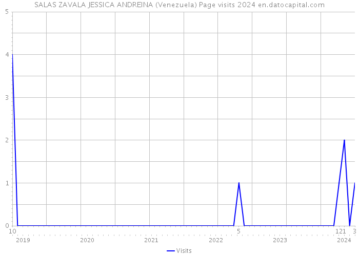 SALAS ZAVALA JESSICA ANDREINA (Venezuela) Page visits 2024 