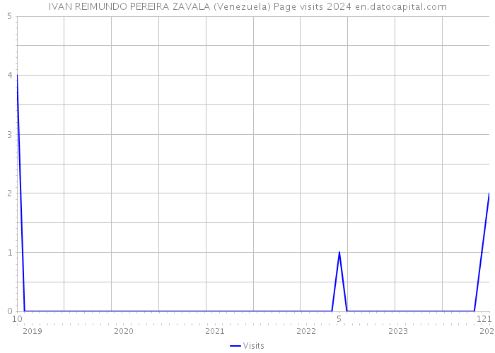 IVAN REIMUNDO PEREIRA ZAVALA (Venezuela) Page visits 2024 