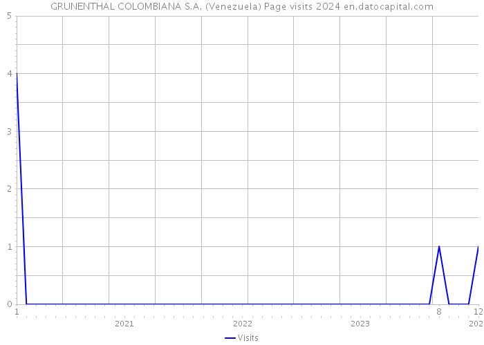 GRUNENTHAL COLOMBIANA S.A. (Venezuela) Page visits 2024 
