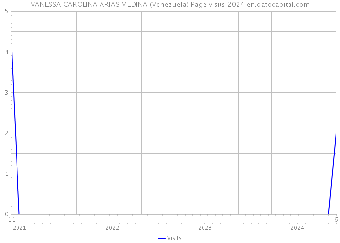 VANESSA CAROLINA ARIAS MEDINA (Venezuela) Page visits 2024 