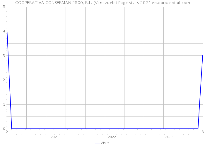 COOPERATIVA CONSERMAN 2300, R.L. (Venezuela) Page visits 2024 