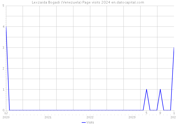 Lexzaida Bogadi (Venezuela) Page visits 2024 