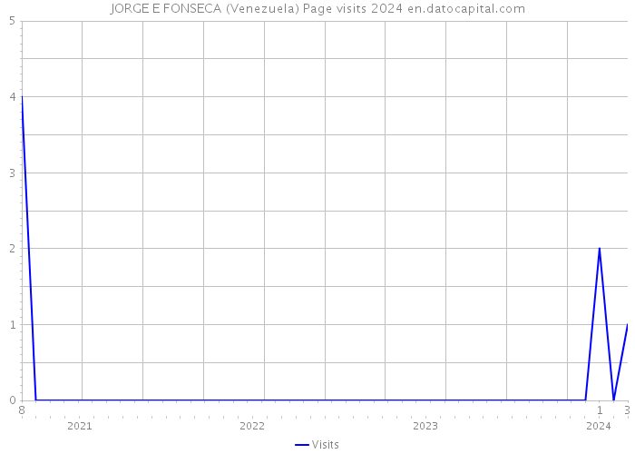 JORGE E FONSECA (Venezuela) Page visits 2024 