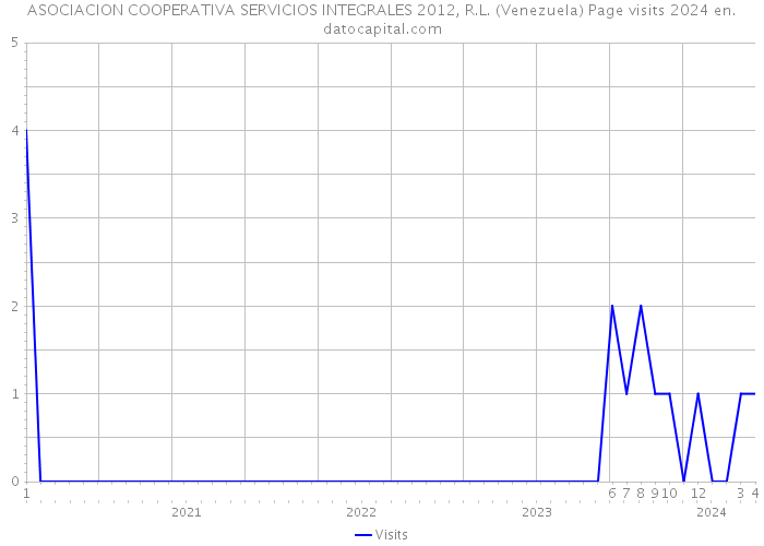 ASOCIACION COOPERATIVA SERVICIOS INTEGRALES 2012, R.L. (Venezuela) Page visits 2024 