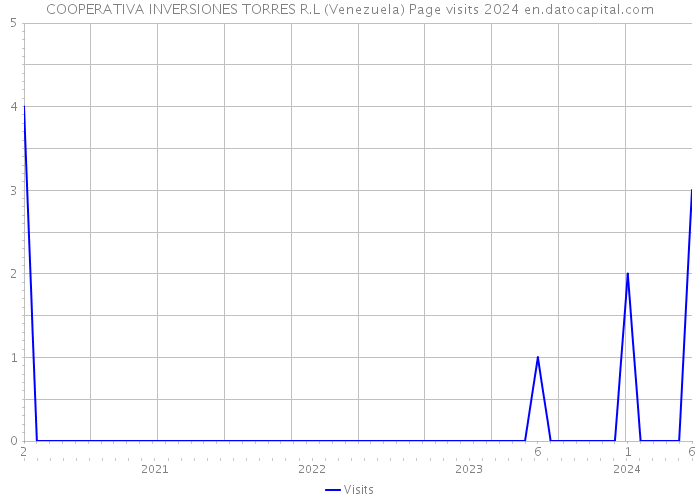 COOPERATIVA INVERSIONES TORRES R.L (Venezuela) Page visits 2024 