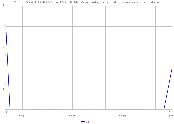 WILFREDO ANTONIO MORALES CUICAR (Venezuela) Page visits 2024 