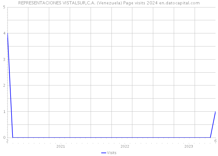 REPRESENTACIONES VISTALSUR,C.A. (Venezuela) Page visits 2024 