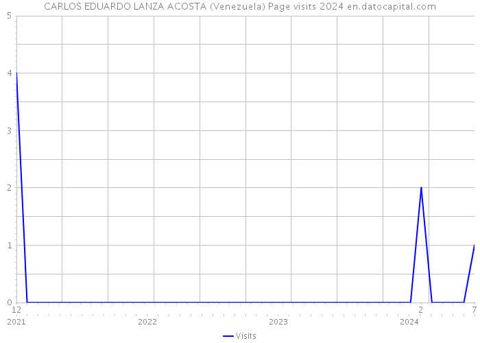 CARLOS EDUARDO LANZA ACOSTA (Venezuela) Page visits 2024 