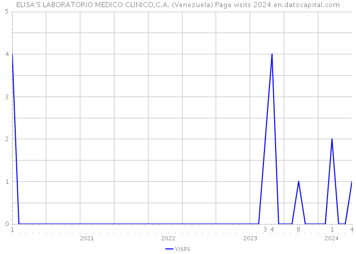 ELISA'S LABORATORIO MEDICO CLINICO,C.A. (Venezuela) Page visits 2024 