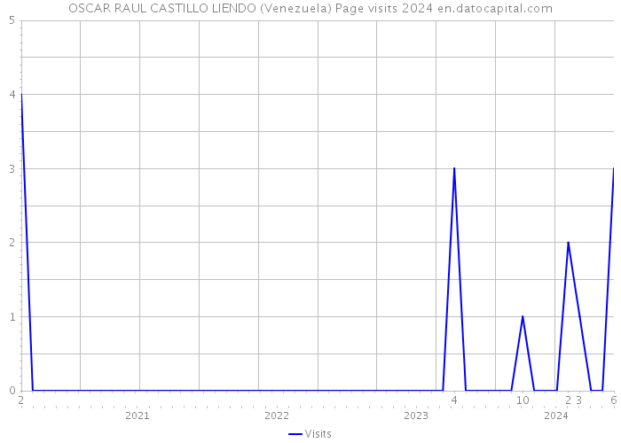 OSCAR RAUL CASTILLO LIENDO (Venezuela) Page visits 2024 