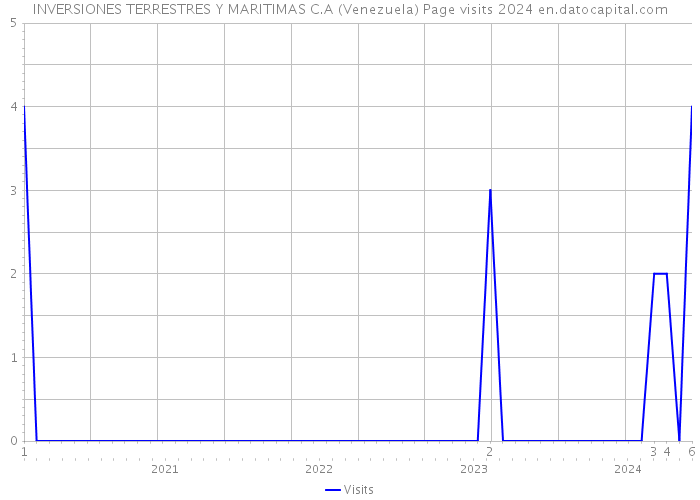 INVERSIONES TERRESTRES Y MARITIMAS C.A (Venezuela) Page visits 2024 