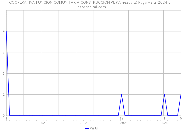 COOPERATIVA FUNCION COMUNITARIA CONSTRUCCION RL (Venezuela) Page visits 2024 