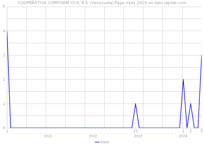 COOPERATIVA CORPOSIM XXVI, R.S. (Venezuela) Page visits 2024 