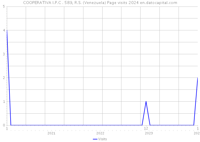 COOPERATIVA I.P.C . 589, R.S. (Venezuela) Page visits 2024 