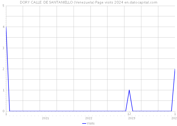 DORY CALLE DE SANTANIELLO (Venezuela) Page visits 2024 