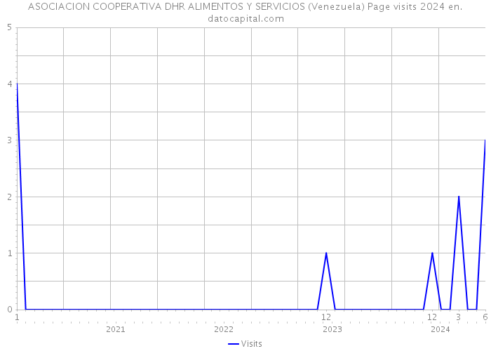 ASOCIACION COOPERATIVA DHR ALIMENTOS Y SERVICIOS (Venezuela) Page visits 2024 